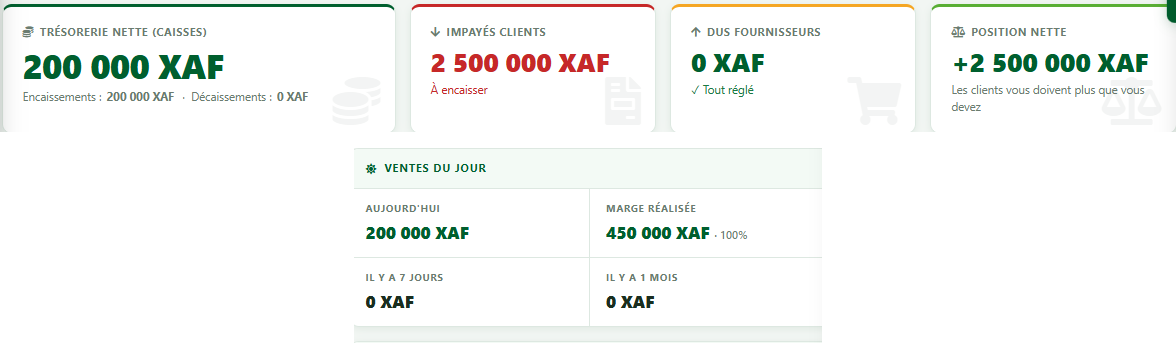 Tableau de bord de zBilling.net : trésorerie nette, impayés clients, dus fournisseurs, position nette et ventes du jour